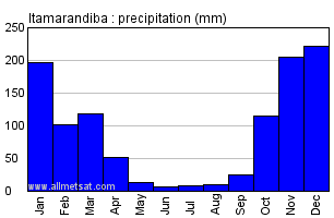 Itamarandiba, Minas Gerais Brazil Annual Precipitation Graph